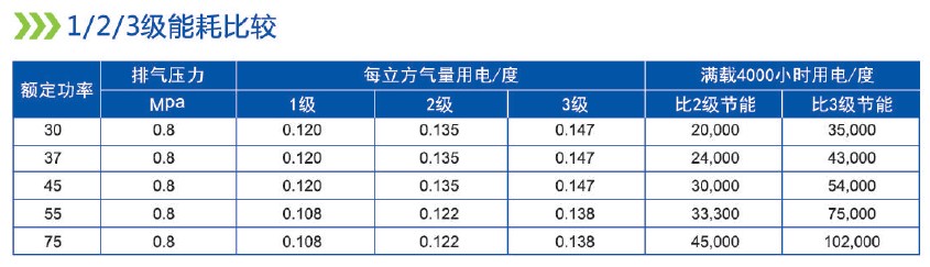 1、2、3級能耗比較